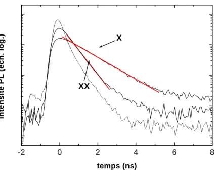 Fig. 2.10 { Signal r esolu en temps de l'intensit e de photoluminesene pour les  etats exiton (X) et