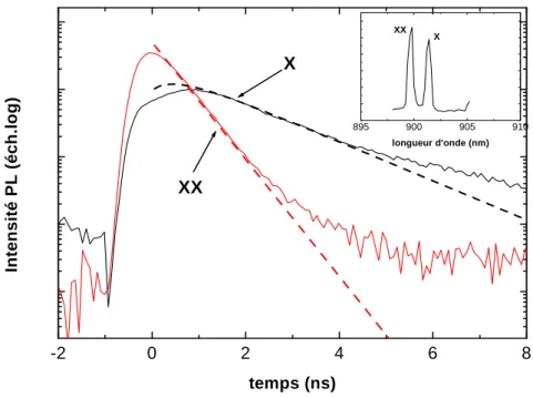Fig. 2.11 { Signal r esolu en temps de l'intensit e de photoluminesene pour les  etats exiton (X) et