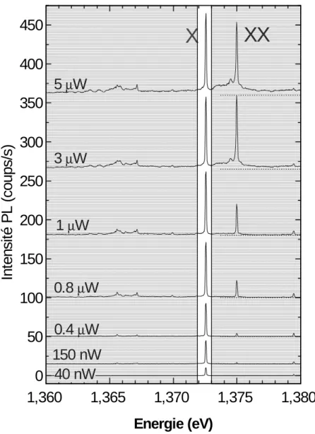 Fig. 3.2 { Pour g en erer un et un seul photon par impulsion laser, on s eletionne spetralement la raie