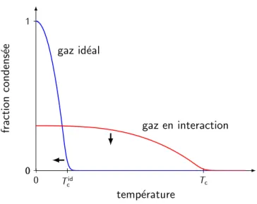 Figure 1.1 Effets de taille finie. Sur ce sch´ ema est repr´ esent´ ee la population du mode fondamental pour un syst` eme homog` ene de taille finie, dans le cas d’un gaz parfait et d’un gaz en interaction