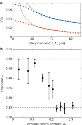 Figure 3b summarizes the fitted values of the exponent a in different temperature regimes, and constitutes the first main result of this Letter