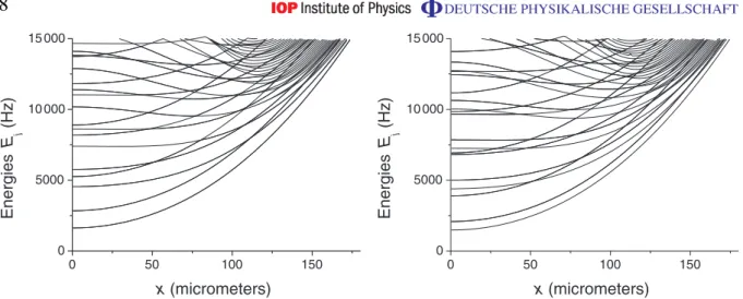 Figure 1. Eigenvalues of the z motion in the magnetic+optical x–z-potential, for fixed values of the x-coordinate (left: configuration A and right: configuration B).