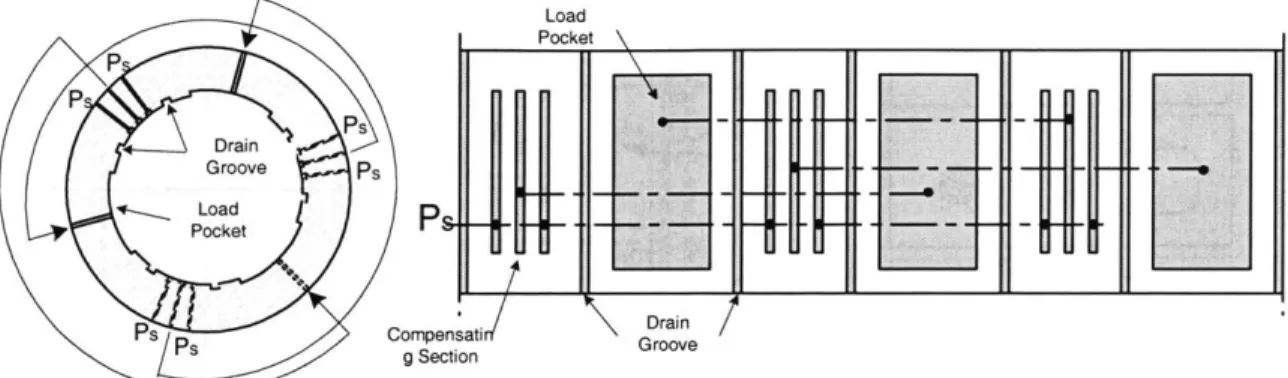Figure  2.3  Cross  sectional  and developed  view  of surface self-compensating  journal  bearing