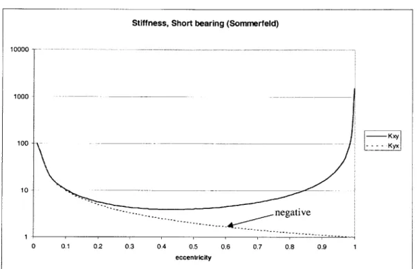 Figure  4.8  Stiffness coefficients  for  infinitely  short  bearing  with Sommerfeld's  conditions