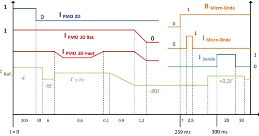 Figure 3.5 – Définition des paramètres expérimentaux optimaux pour la préparation du nuage : fréquences et intensités des lasers du PMO, champ magnétique de biais et impulsion de sélection micro-onde (instants d’allumage, durées), fréquence et instant d’al