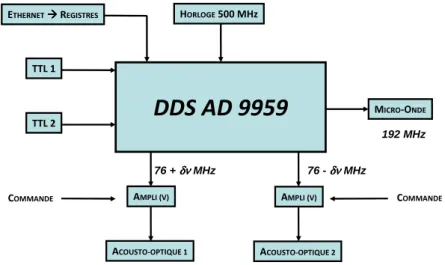 Figure 3.7 – Nouvelle DDS pour la synthèse des fréquences Piège/Lancement et Micro-Onde.
