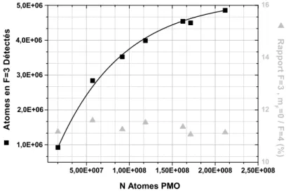 Figure 3.8 – Axe gauche : Nombre d’atomes transférés par la micro-onde dans l’état F = 3, m F = 0 et détectés par fluorescence, en fonction du nombre d’atomes piégés