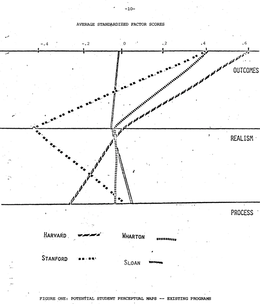 FIGURE ONE:  POTENTIAL  STUDENT PERCEPTUAL MAPS -- EXISTING PROGRAMS