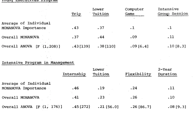 TABLE  THREE:  RELATIVE  FEATURE  IMPORTANCES  IN  ESTABLISHING PREFERENCES Young  Executives  Program