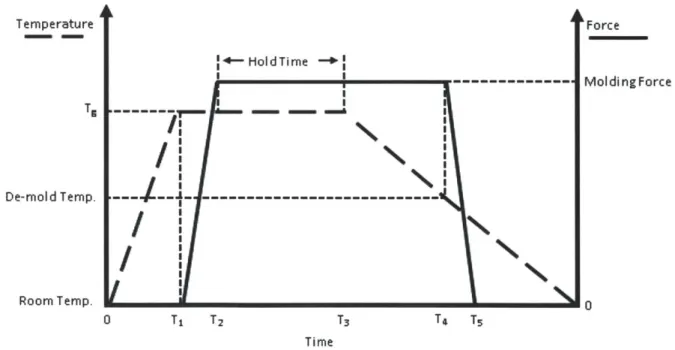 Figure  9  shows  the force  and temperature  cycle  of the  hot embossing  process. The process cycle  starts  when  the  substrate  begins  heating  up  to  or  past  its  glass  transition temperature, Tg,  from  To  to  Ti