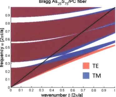 Figure  2.1:  An  example  of a  band  diagram  for  a  flat  one  dimensional  periodic  stack  made  of polycarbonate  (n=l.57) and  As 2 5 S 7 5  (n=2.27)