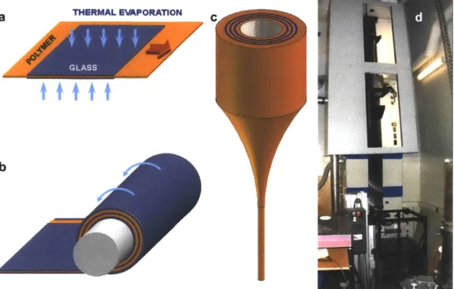 Figure  2.3:  Illustration  of  the  preform-based  fabrication  process.  a)  The  high  index  material  (glass)  is thermally  evaporated  onto  the  low-index  material  (a  thin  polymer  film)