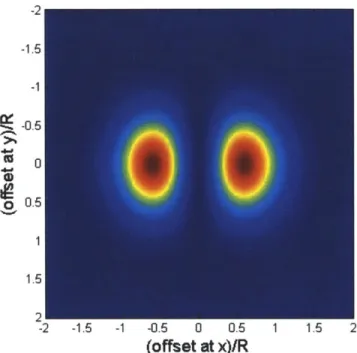 Figure  3.9:  Coupling  coefficient  of a  linearly  polarized  Gaussian  beam  and  the  1D-PBG  fiber  TEO, mode as  a function  of offset