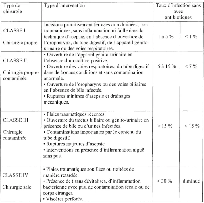 Tableau III: Classification d'Altemeier des interventions selon le risque infectieux de contamination et d'infection post-opératoire( Altemeier et coll., 1984)