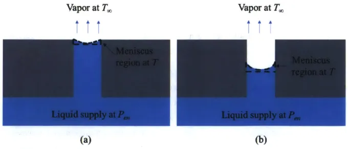 Figure 7  A  nanopore  is  exposed to a vapor ambient on  one side and  on the side  in contact  with the liquid phase  that  wets  the pore wall