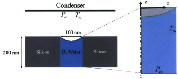 Figure 8  Schematic  of each  domain,  showing  the  model  inputs  and  the  cylindrical  coordinate system;  the  pressure  and temperature  at the  condenser  (P