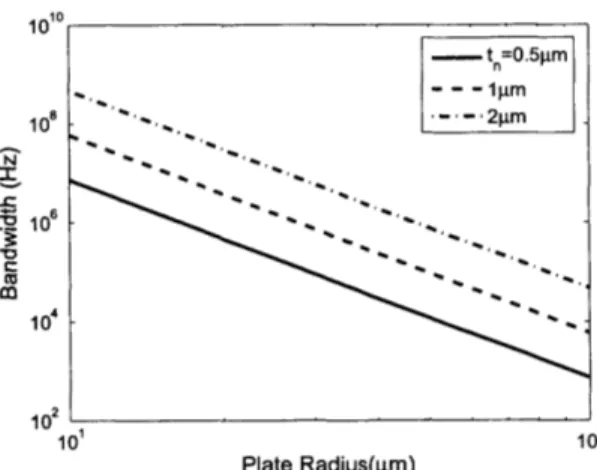Figure  2-5:  Bandwidth  as  a  function  of  plate  radius  for  various  membrane  thicknesses.