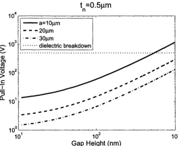 Figure  2-6:  Pull-in  voltage  related  to  gap  height  of  a  500nm  thick  plate  for  different  plate radii