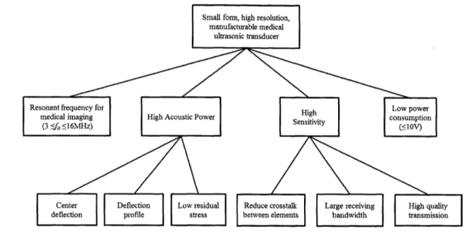 Figure  3-1:  PMUT  functional  hierarchy