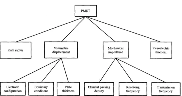 Figure  3-2:  PMUT  design  parameter  hierarchy and  design  parameters: