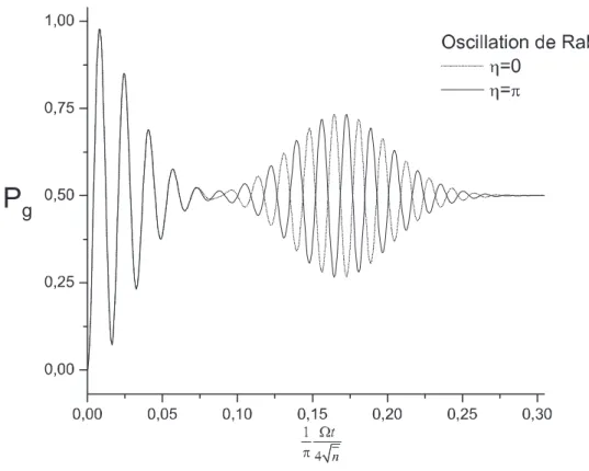 Fig. 1.26  Oscillations de Rabi dans des superpositions d'états cohérents dénis par