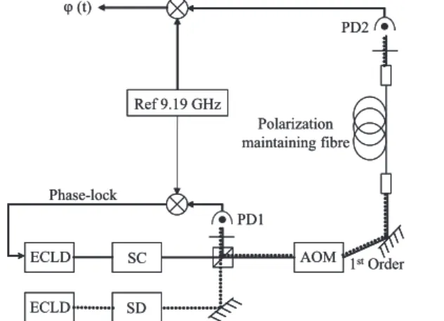 Figure 5. Principle of measurement of the residual phase noise between the two phase-locked Raman beams, directly imprinted on the atomic wave phase.