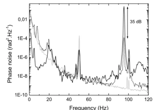 Figure 10. PSD of the phase noise measured on PD2 (figure 9).