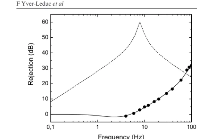 Figure 11. Phase noise rejection of the modulation induced by the PZT. Black dots: experimental result