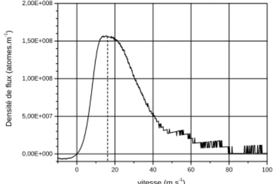 Fig. 2 : Distribution de vitesse du jet d’atomes refroidis par le MOT-2D 