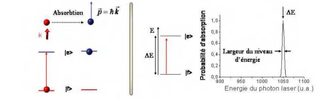 Figur e 5 : Absorption d’un photon. Un atome absorbant un photon est poussé dans la direction  incidente du photon