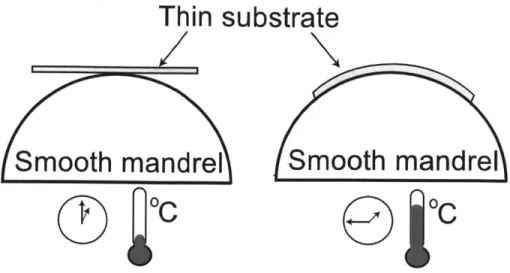 Figure  1-10:  Schematic  showing  how  a  glass  sheet  conforms  to  mandrel  shape  as temperature  is  raised  just  above  transformation  temperature