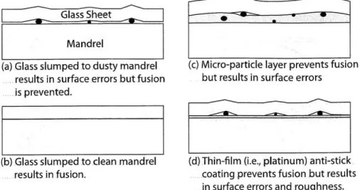 Figure  1-11:  (a)-(d)  Depiction  of  sticking  problem  encountered  during  conventional thermal  shaping of  thin  glass  optics,  and  the  problems  with  proposed  solutions.