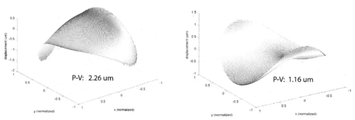 Figure  1-17:  (a)  Surface  of  Glass  HI  with Difference  map  between  Glass  Hi  and  H2,
