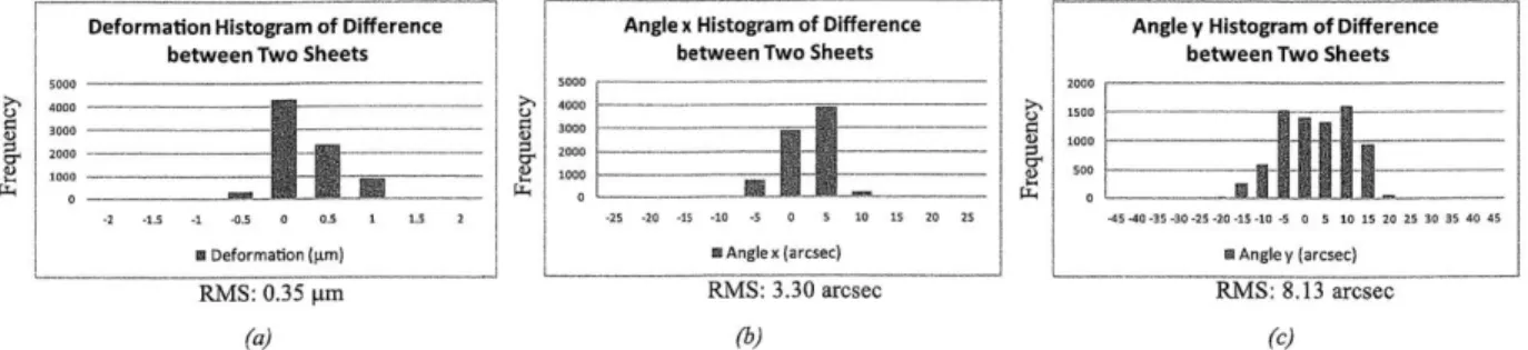 Figure  1-19:  Histograms  of the  difference between  Glass  HI  and  Glass H2  after slump- slump-ing  each  individually