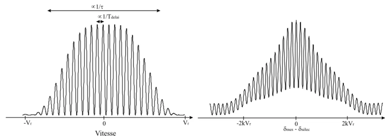 Fig. 3.7 – A gauche, distribution en vitesse apr`es la s´election ; il s’agit d’un spectre de Ramsey.