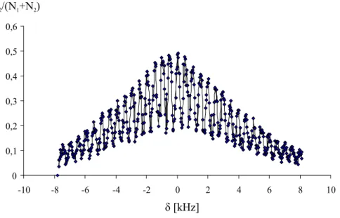 Fig. 3.8 – Proportion d’atomes transf´er´es par la seconde paire d’impulsions π/2.