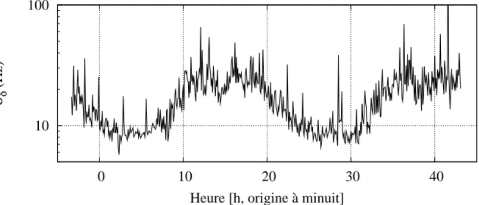 Fig. 3.22 – Calcul du bruit Raman `a partir de donn´ees enregistr´ees par l’acc´el´erom`etre sur plusieurs heures