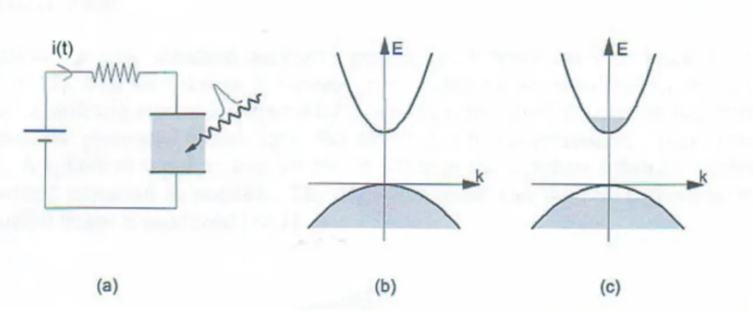 Fig. 1.3: (a) Une tension constante est appliqu´e au semi-conducteur, qui est illumin´e par une impulsion visible ultra-courte