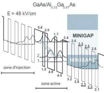 Fig. 1.6: Repr´esentation sch´ematique de principe de fonctionnement d’un laser `a cascade quantique