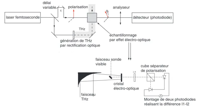 Fig. 1.10: Sch´ema de principe de la g´en´eration et d´etection d’impulsions THz par effets non lin´eaires.