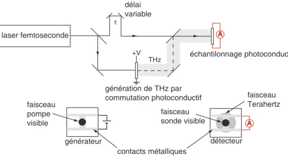 Fig. 1.11: sch´ema de principe de la g´en´eration et d´etection d’impulsions THz `a partir d’antennes photoconductives.