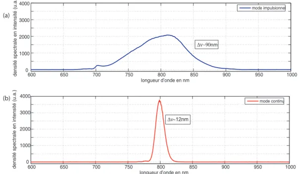 Fig. 2.4: (a) Spectre du femtosource en mode impulsionnel. (b) Spectre du femtosource en mode continu.