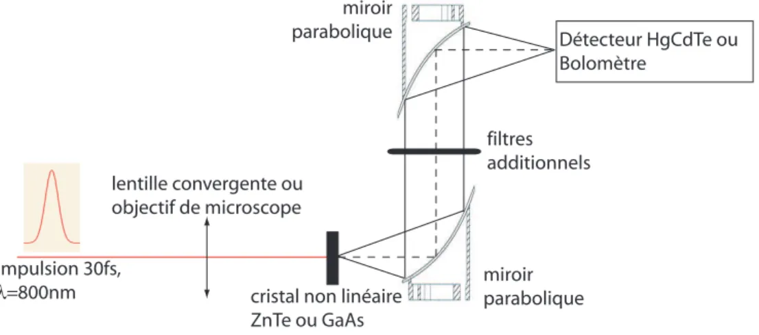 Fig. 2.8: Sch´ema exp´erimental du montage permettant l’´etude de la g´en´eration par rectification optique d’ondes THz.