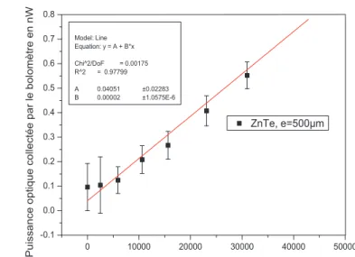 Fig. 2.11: Evolution du signal THz collect´e en fonction de la puissance optique au carr´e, pour un cristal de ZnTe (a) et pour un cristal de GaAs (b) (pour un angle azimutal donnant la puissance maximale - voir plus loin-).
