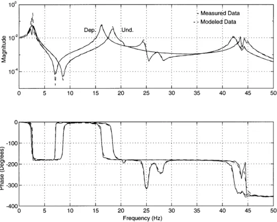 Figure  4.3:  Frequency  response  functions  for measured  data  and identified system  of the testbench  at location  27