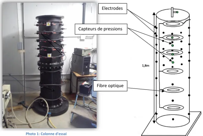 Figure 8: schéma de la colonne avec ses  instruments 