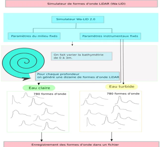 Figure 4.15  Simulation de deux bases de données de 780 formes d'onde LiDAR