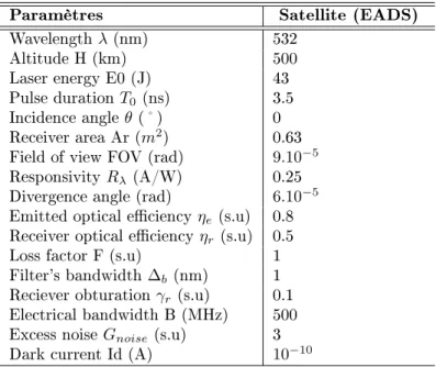 Table 5.2  Paramètres instrumentaux 1.2.1 Formes d'onde simulées pour une eau claire