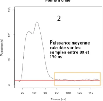 Figure 6.3  Etape 2 : Calcul de la puissance moyenne du bruit : ligne en rouge