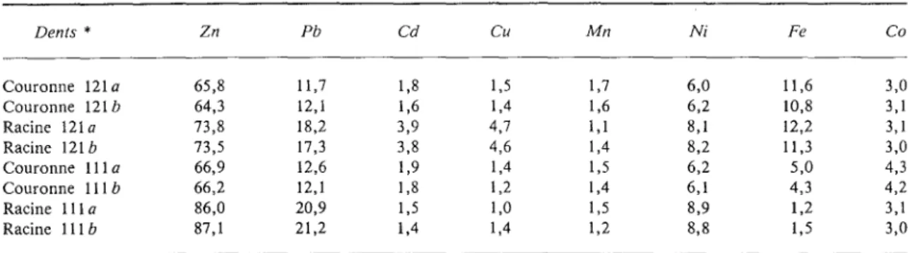 Tableau 6 :Analyse de couronne et de portions de racine de Prémolaires (en ppm) D'après NOSSINTCHOUK et TAVERNIER « Manuel d'odontologie mêdico-Iégale » Masson 1991
